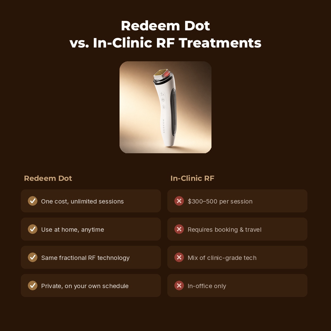 Redeem Dot — 3D Fractional RF Skin Tightening Device